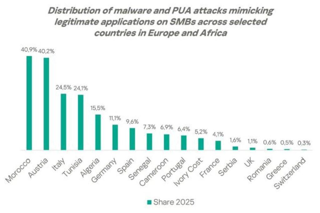 COMUNICATO STAMPA SPONSORIZZATO – Kaspersky: PMI in Europa e Africa colpite da malware che imitano strumenti legittimi