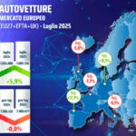 Mercato auto europa: luglio vola a +5,9%