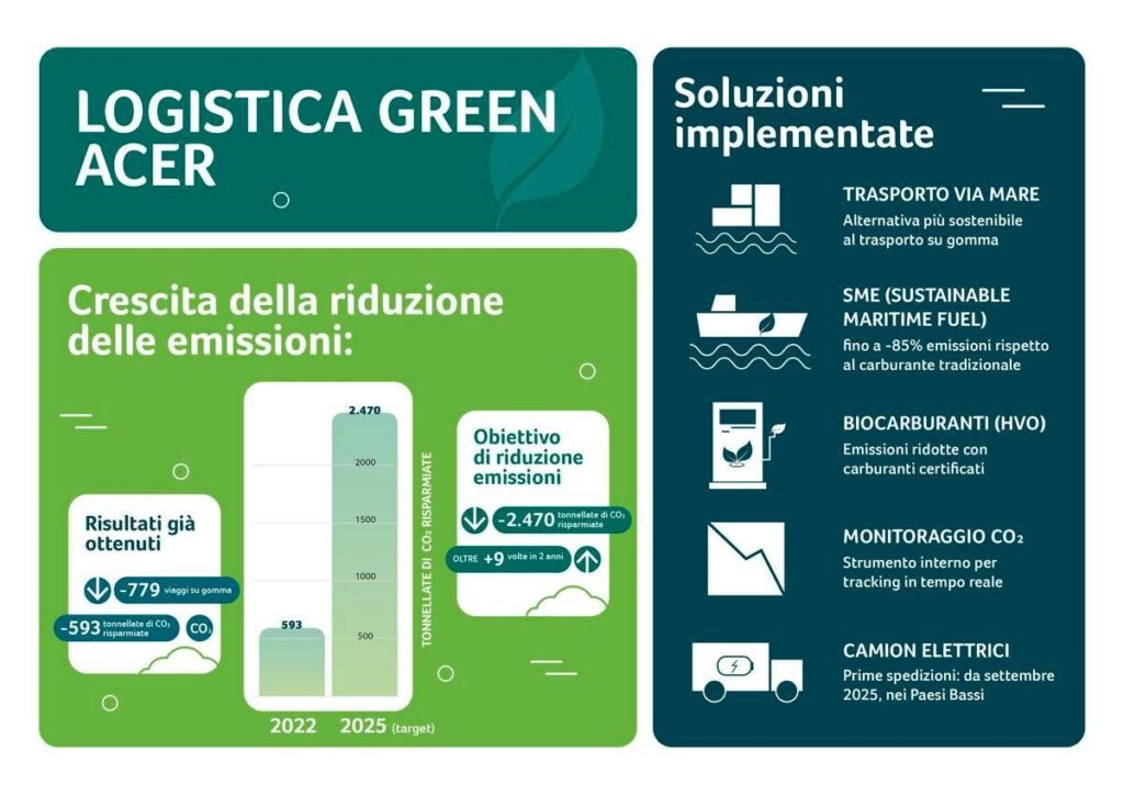 Acer EMEA: logistica green, meno 2.470 tonnellate di CO₂ entro fine 2025