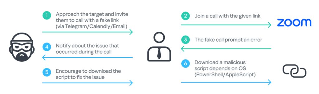 Kaspersky: BlueNoroff colpisce i dirigenti di aziende che usano Windows e macOS con tool basati sull’AI