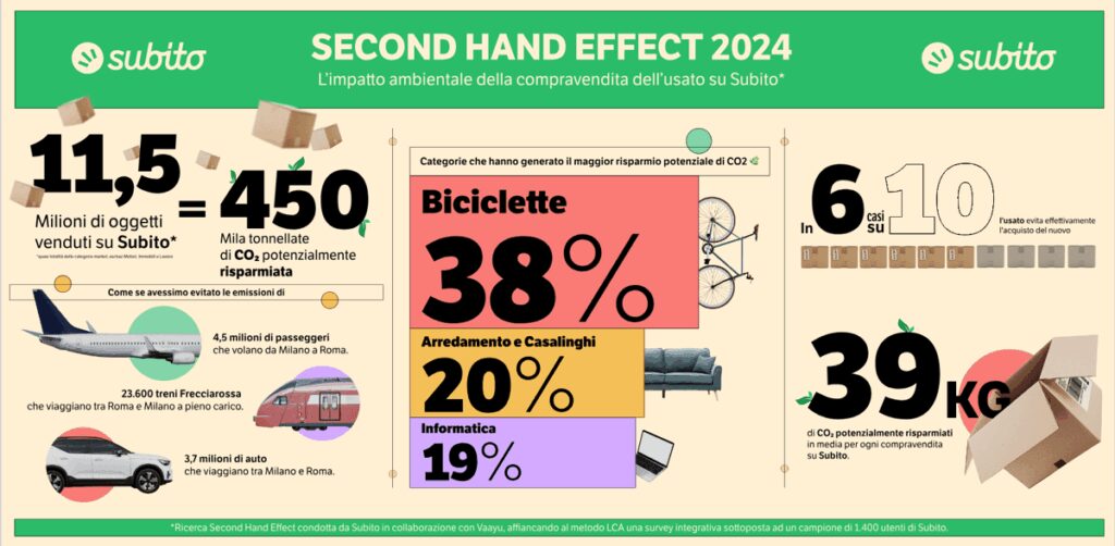Second Hand Effect, nel 2024 risparmio potenziale di 450mila t di CO2