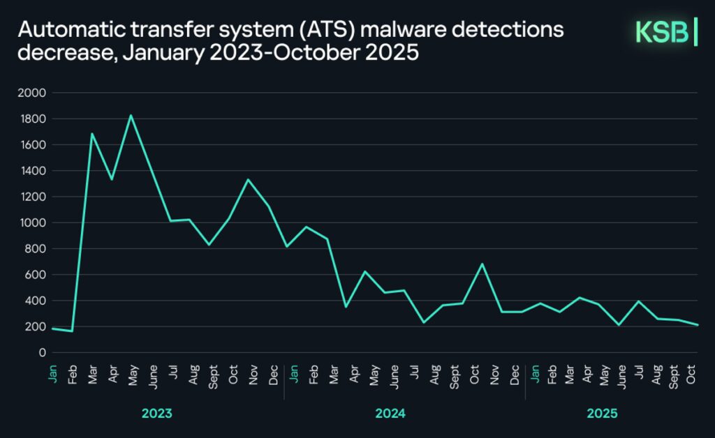 Kaspersky: cresce nel 2025 la pressione cyber sul settore finanziario tra AI, blockchain e reti criminali