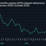 Kaspersky: cresce nel 2025 la pressione cyber sul settore finanziario tra AI, blockchain e reti criminali