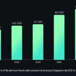 Number of the Year: Kaspersky ha rilevato mezzo milione di file dannosi al giorno nel 2025