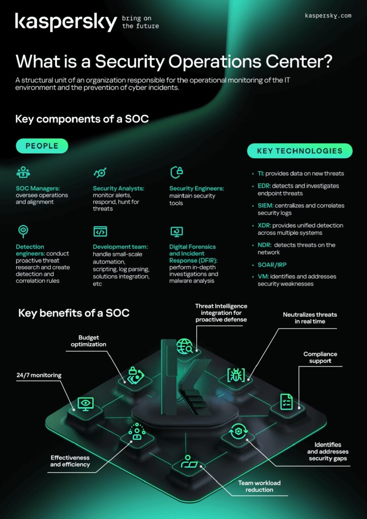 Kaspersky: oltre il 40% delle aziende italiane investirà in un SOC per rafforzare la cybersecurity