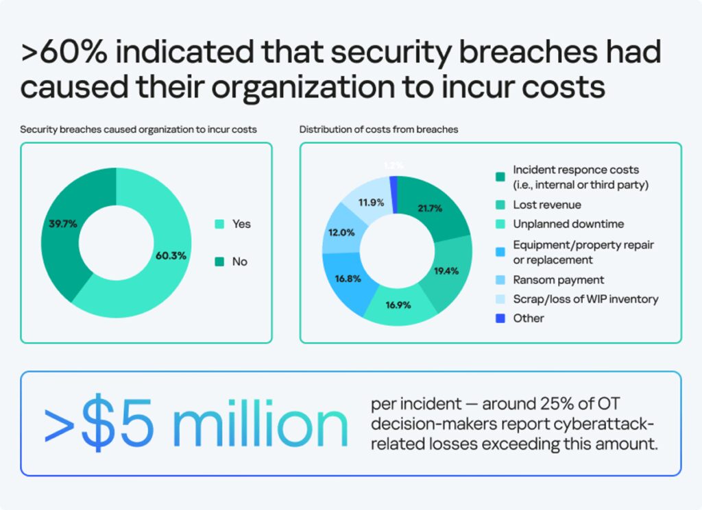 Kaspersky presenta OT Cybersecurity Savings Calculator per allineare gli investimenti in cybersecurity agli obiettivi di business