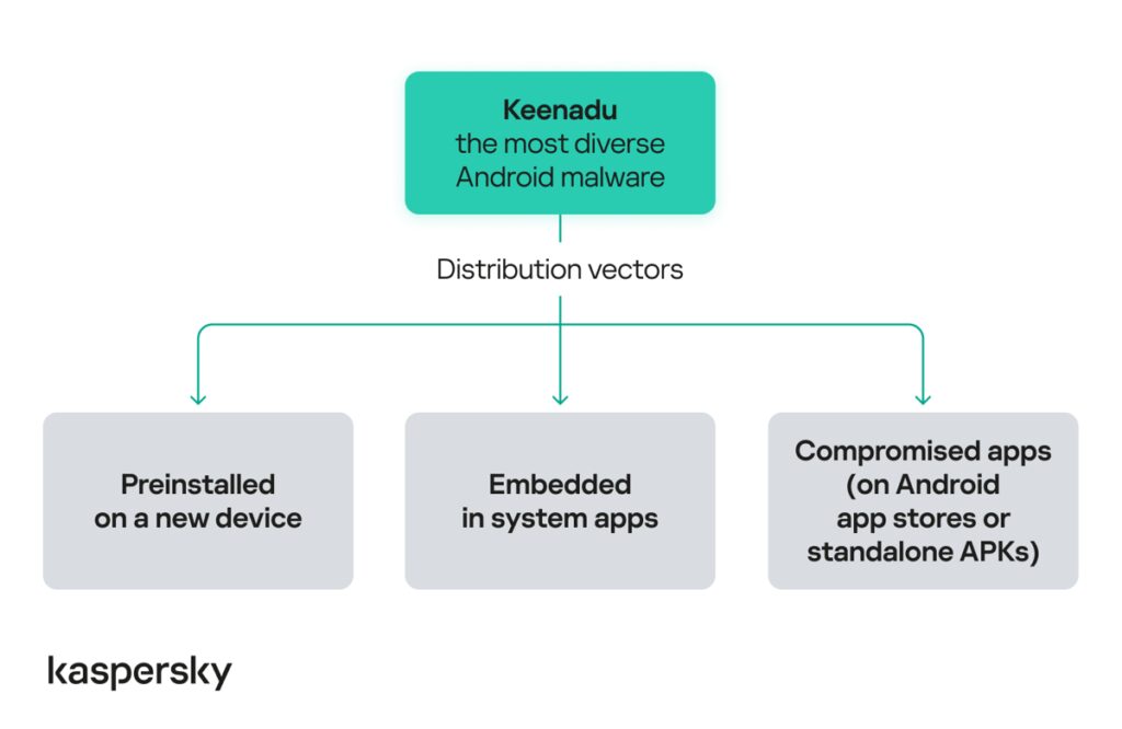 Kaspersky scopre Keenadu: un malware Android multifunzionale che può essere già installato sui nuovi dispositivi