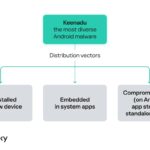 Kaspersky scopre Keenadu: un malware Android multifunzionale che può essere già installato sui nuovi dispositivi