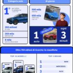 Auto, Subito prima piatafforma di re-commerce in Italia, 2,8 mln utenti unici giornalieri (+8,3%)