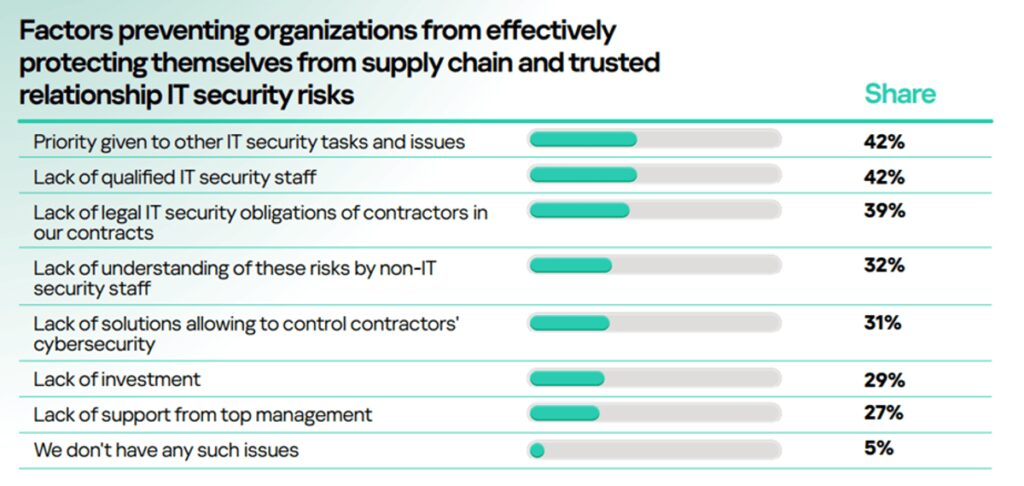 La carenza di esperti in cybersecurity ostacola la riduzione dei rischi nella supply chain