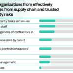 La carenza di esperti in cybersecurity ostacola la riduzione dei rischi nella supply chain