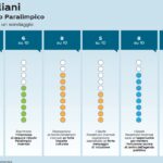 Milano-Cortina: ricerca Swg, ‘paralimpiadi opportunità per inclusione per 8 italiani su 10’