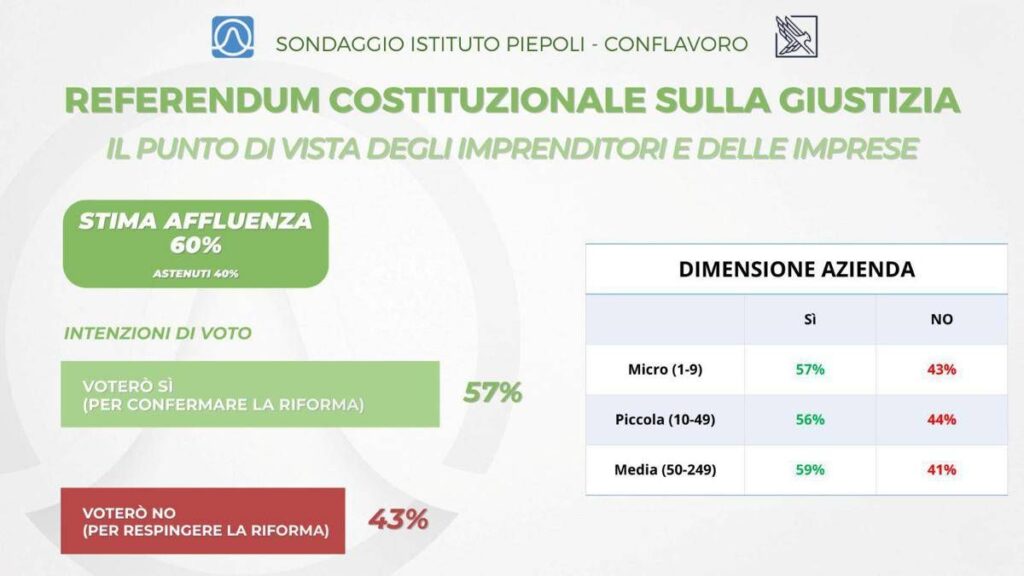 Referendum giustizia, il sondaggio Piepoli-Conflavoro: “94% imprenditori informati, 57% per il Sì”