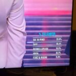 Sanremo, al televoto ha vinto Sayf: 26,4% contro il 23,6% di Sal Da Vinci