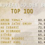 European Golden Boy, svelata la lista dei 100 migliori giovani: ci sono quattro italiani