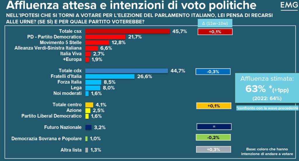 Sondaggio Emg per Tg3, Fratelli d’Italia primo partito. Cala fiducia nel governo, centrosinistra avanti di un punto