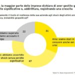 Imprese, studio EY: 78% ha superato shock ultimi anni﻿ senza perdite significative