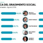 Campo largo, i social preferiscono Conte a Schlein: avanza l’ondata dei civici Salis, Onorato e Manfredi