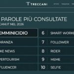 ‘Femminicidio’ è la parola più cercata su Treccani nel 2026