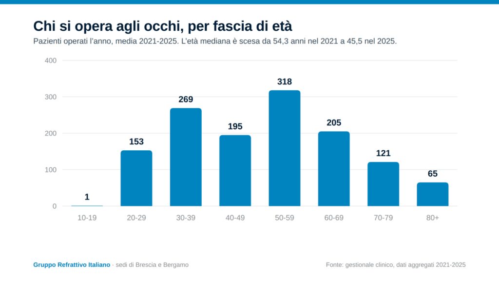 La vista si corregge sempre prima: in cinque anni l’età scende da 54 a 45 anni