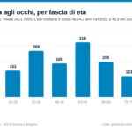 La vista si corregge sempre prima: in cinque anni l’età scende da 54 a 45 anni
