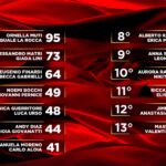 Ballando, Alessandro Matri vince la puntata e Massimo Ghini eliminato: la classifica